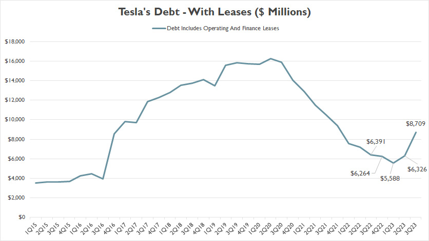 tesla-debt-with-leases