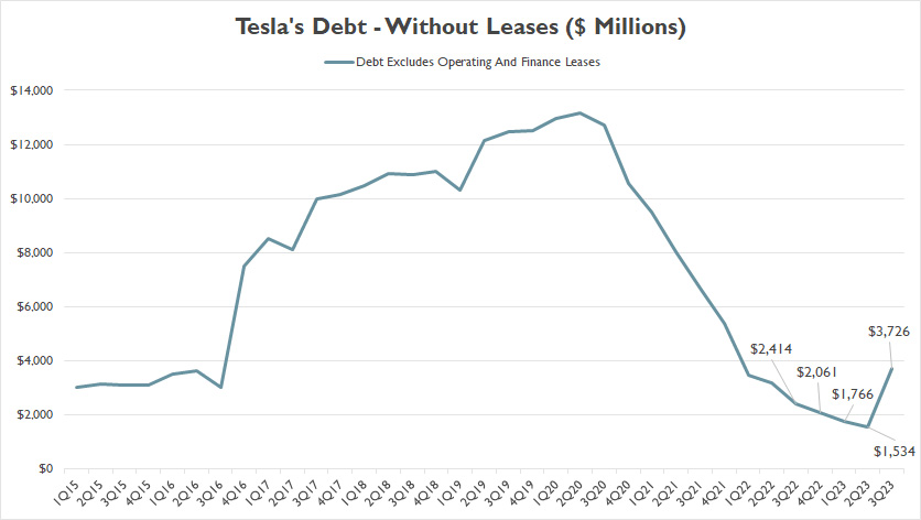 tesla-debt-without-leases