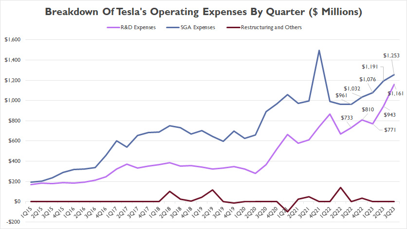 Tesla's operating expenses by quarter breakdown