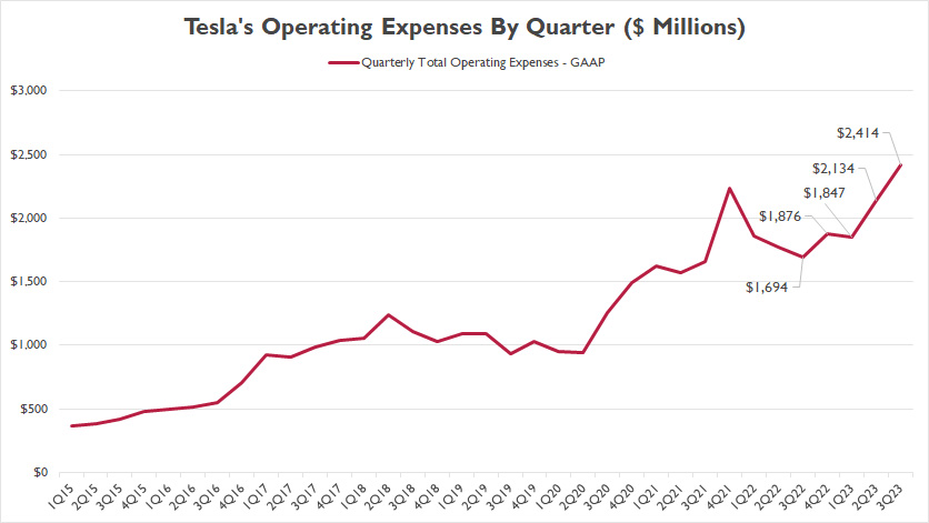 Tesla's quarterly operating expenses