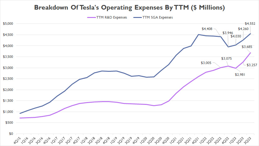 Tesla Operating Expenses By TTM Breakdown