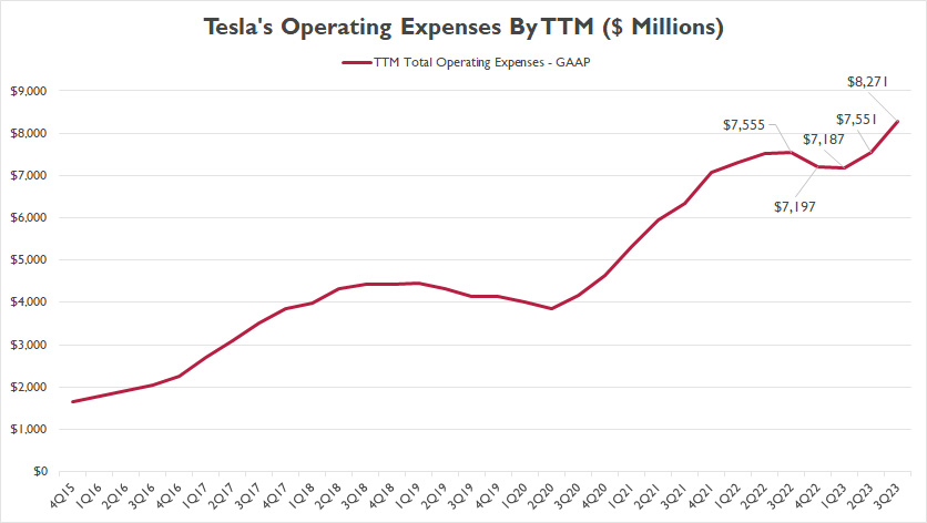 Tesla's TTM operating expenses