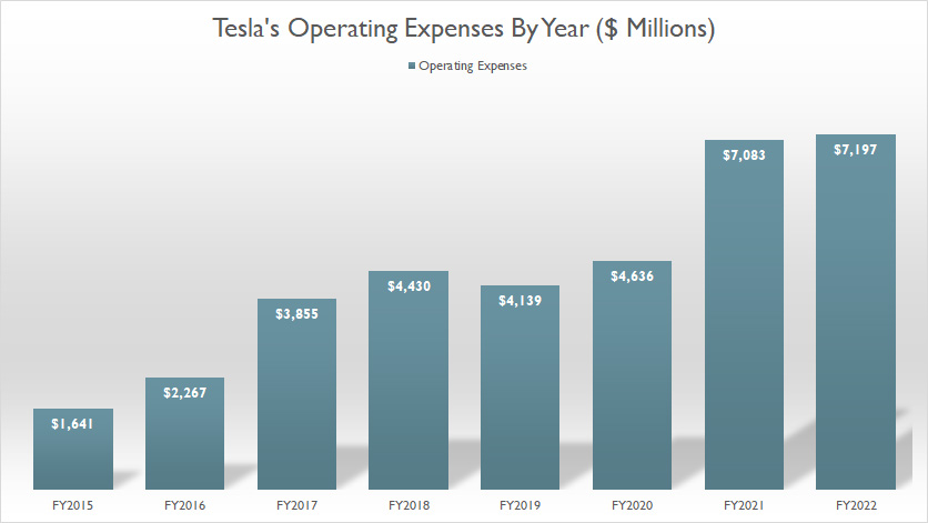 tesla-operating-expenses-by-year