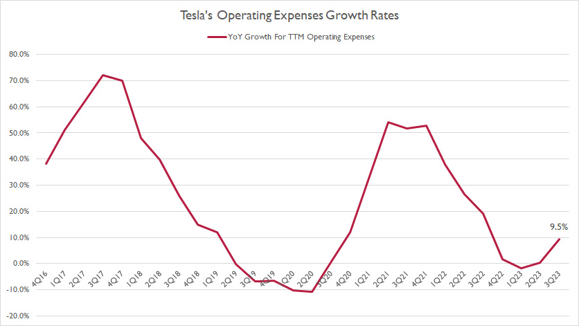 tesla-operating-expenses-growth-rates