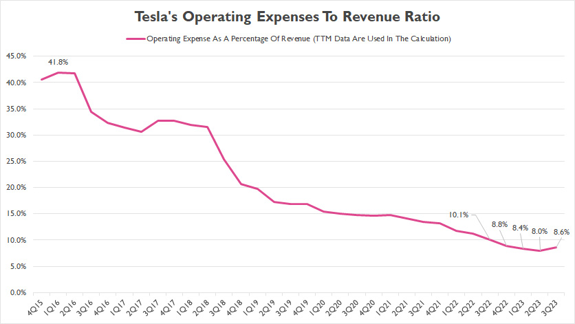 Tesla's operating expense to revenue ratio