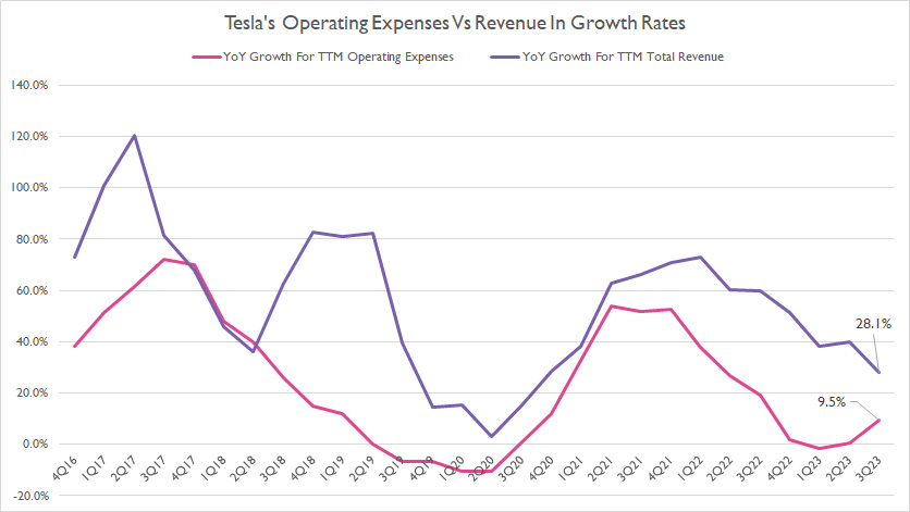 tesla-operating-expenses-vs-total-revenue-in-growth-rates