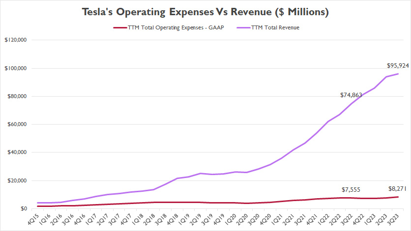 Tesla's operating costs vs total revenue