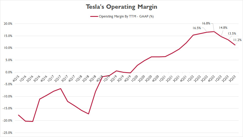 Tesla Operating Margin