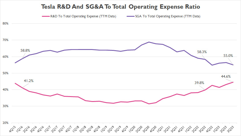 Tesla R&D and SGA To Total Operating Expenses Ratio