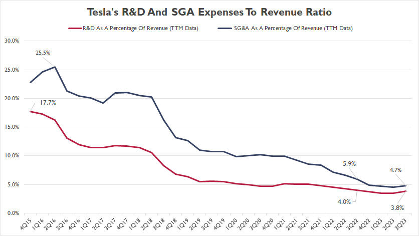 Tesla's R&D and SGA expense to revenue ratio