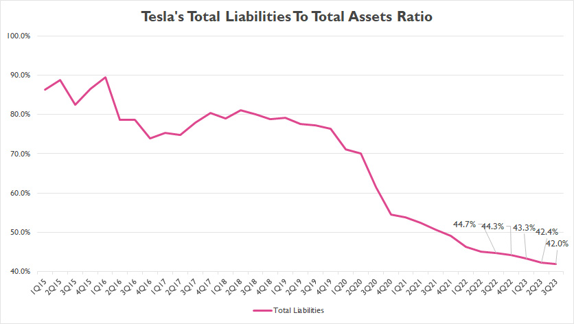 Tesla total liabilities to assets ratio