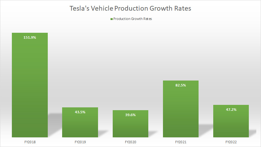 Tesla Vehicle Production, Deliveries And Sales By Model | Fundamental ...