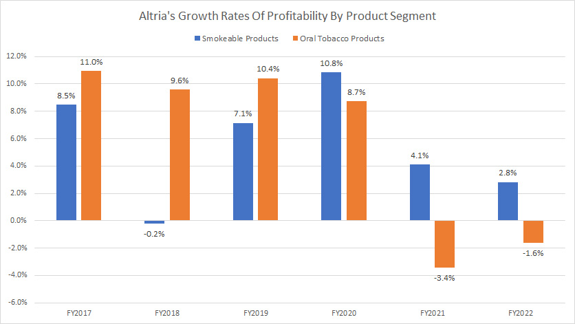 Altria-growth-rates-of-profitability-by-product-segment