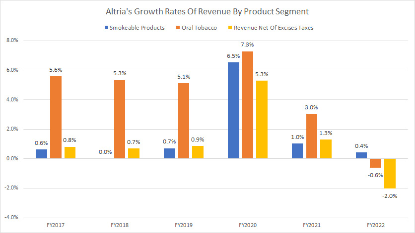 Altria-growth-rates-of-revenue-by-product-segment