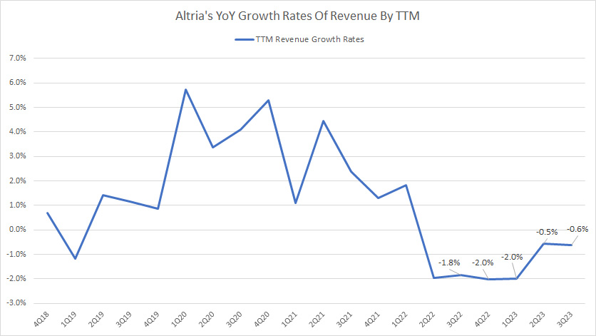 Altria-growth-rates-of-revenue-by-ttm