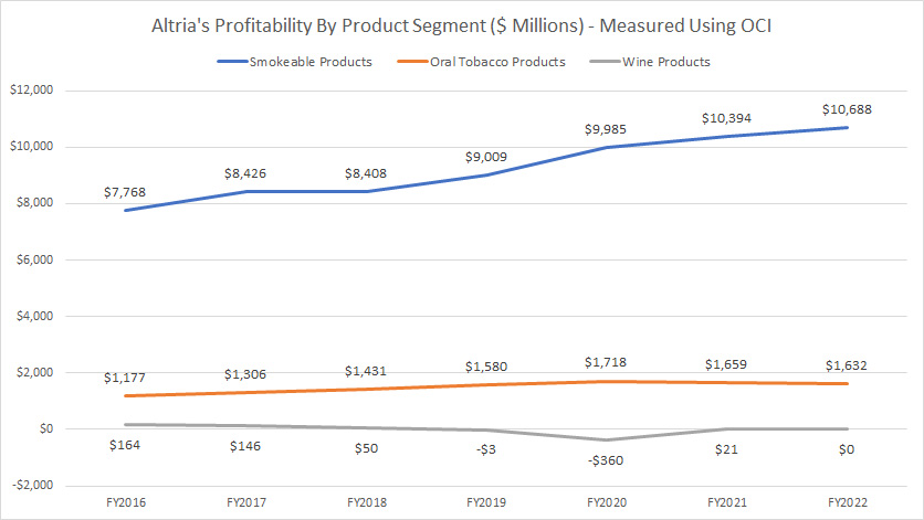 Altria profit by product segment