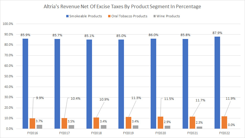 Altria-revenue-by-product-segment-in-percentage