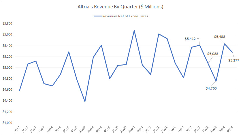 Altria-revenue-by-quarter