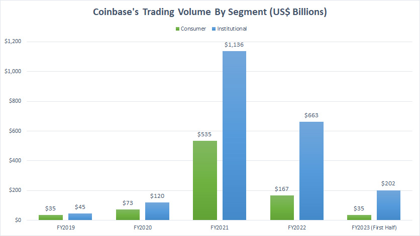 Coinbase-consumer-and-institutional-trading-volume