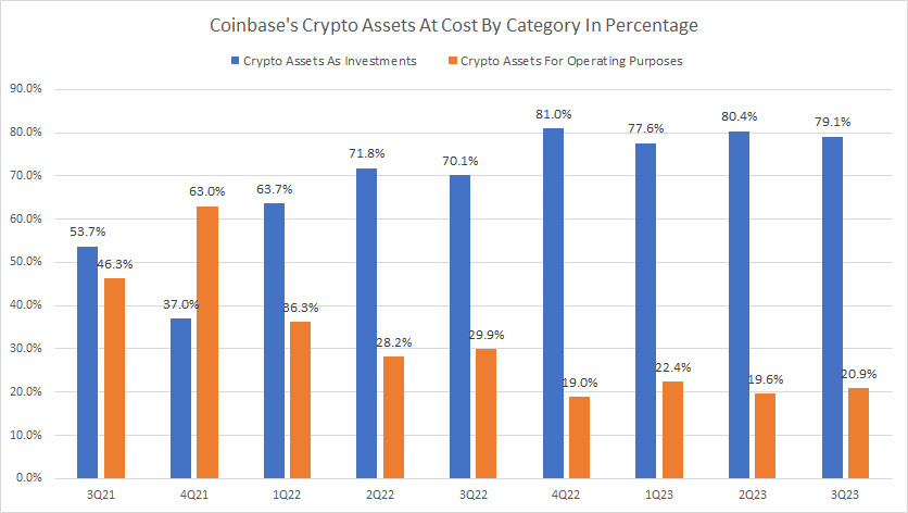 Coinbase-crypto-assets-at-cost-by-category-in-percentage