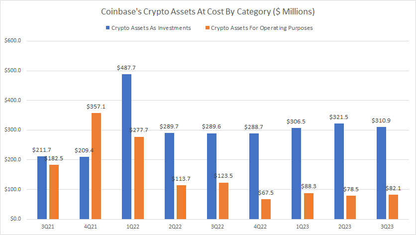 Coinbase-crypto-assets-at-cost-by-category