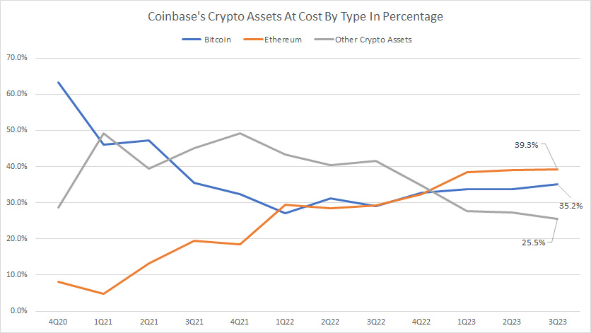 Coinbase-crypto-assets-at-cost-by-type-in-percentage