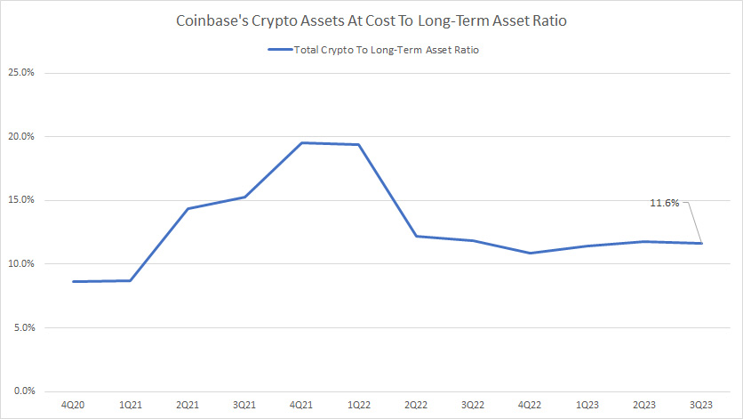 Coinbase-crypto-assets-at-cost-to-long-term-assets-ratio