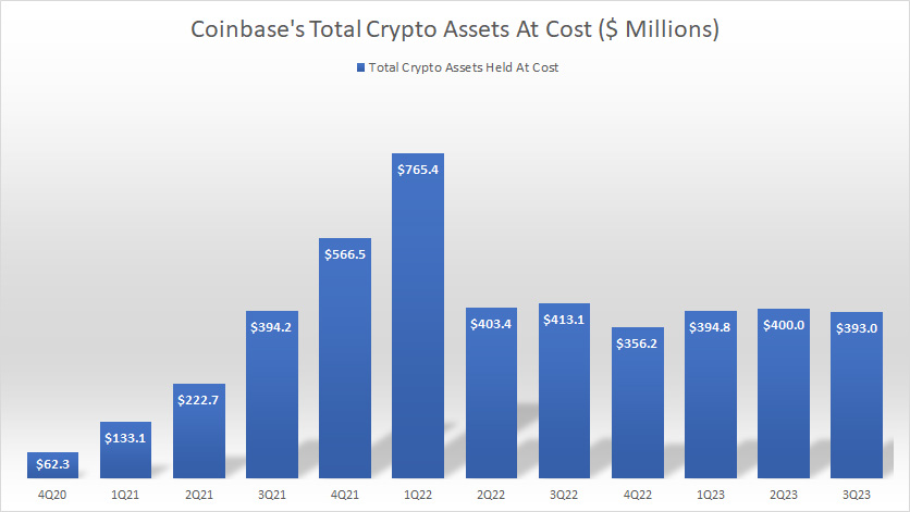 Coinbase-crypto-assets-at-cost