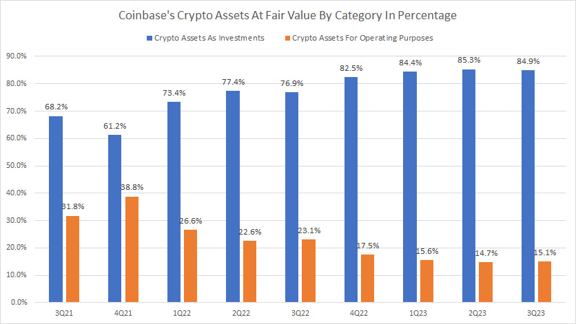 Coinbase-crypto-assets-at-fair-value-by-category-in-percentage