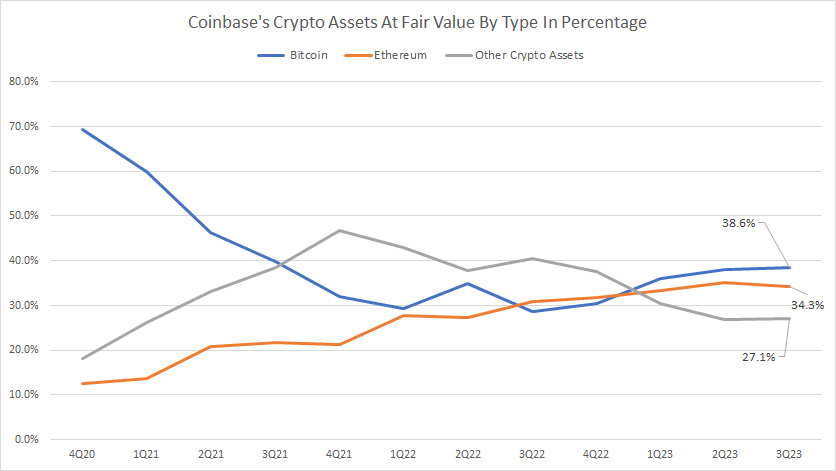 Coinbase-crypto-assets-at-fair-value-by-type-in-percentage