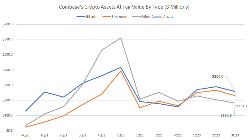 Coinbase-crypto-assets-at-fair-value-by-type