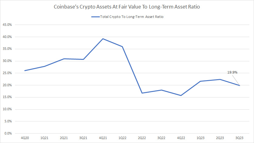 Coinbase-crypto-assets-at-fair-value-to-long-term-assets-ratio
