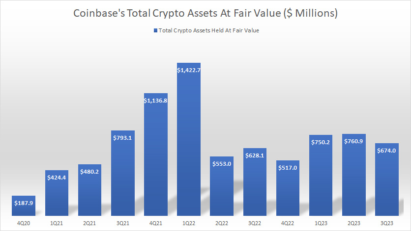 Coinbase-crypto-assets-at-fair-value