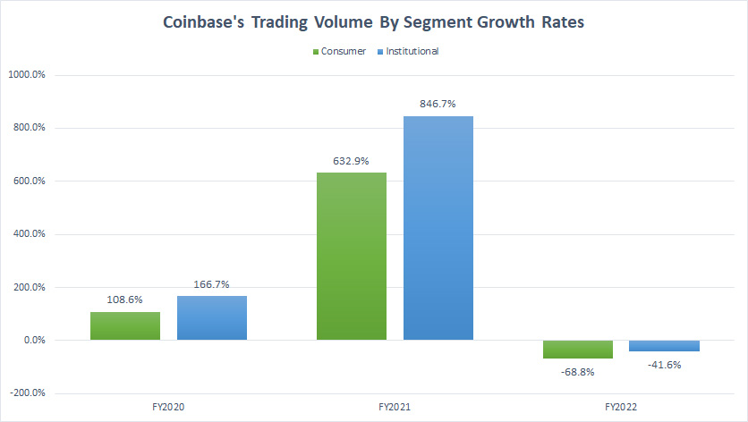 Coinbase-growth-rates-of-consumer-and-institutional-trading-volume