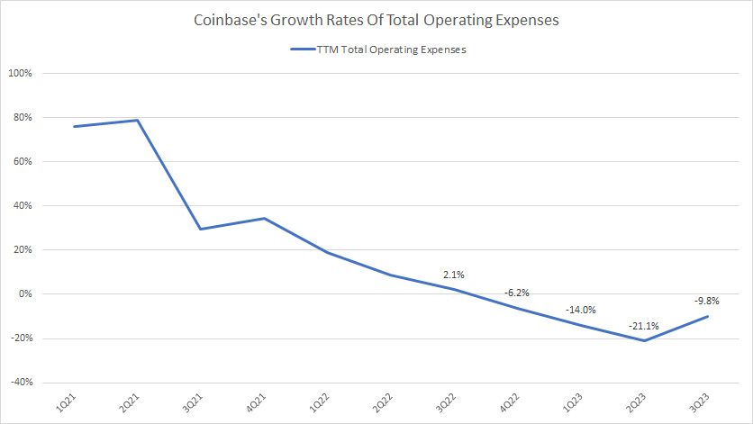 Coinbase-growth-rates-of-operating-expenses-by-ttm