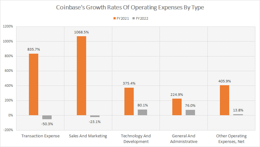 Coinbase-growth-rates-of-operating-expenses-by-type