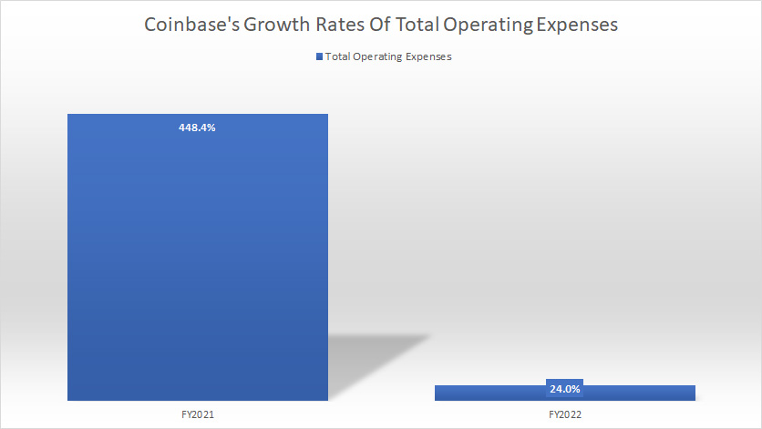 Coinbase-growth-rates-of-operating-expenses-by-year