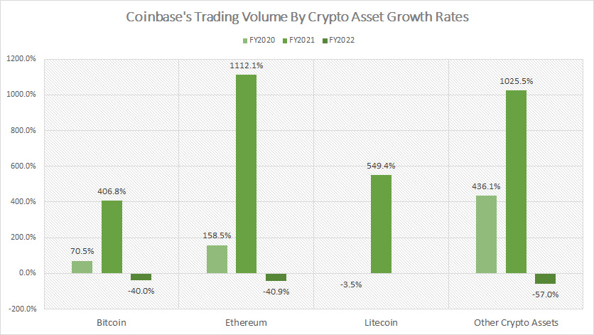 Coinbase-growth-rates-of-trading-volume-by-crypto-asset