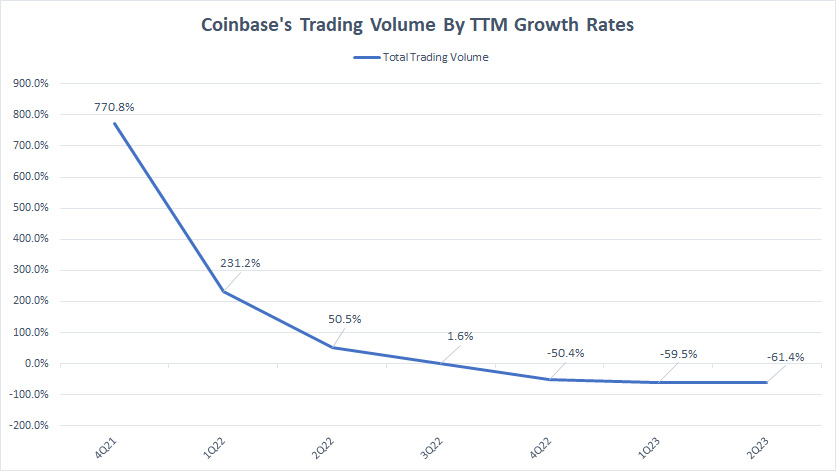 Coinbase-growth-rates-of-trading-volume-by-ttm