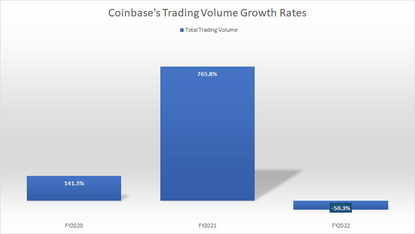 Coinbase-growth-rates-of-trading-volume-by-year