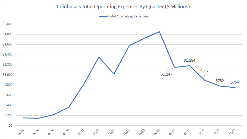 Coinbase-operating-expenses-by-quarter