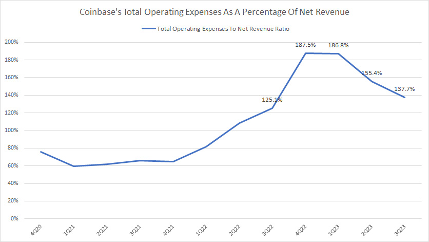 Coinbase-operating-expenses-by-ttm-to-net-revenue-ratio