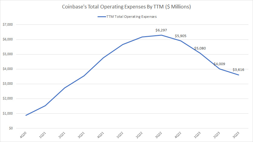 Coinbase-operating-expenses-by-ttm