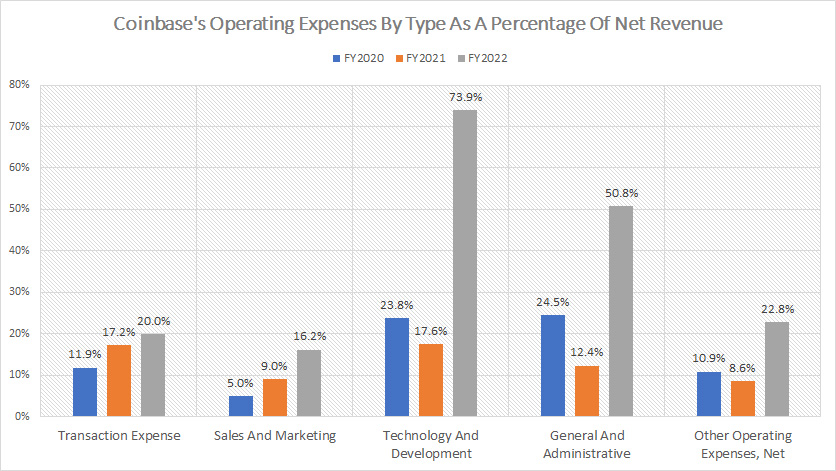 Coinbase-operating-expenses-by-type-to-net-revenue-ratio