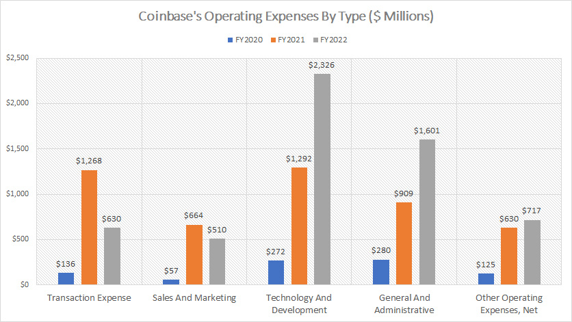 Coinbase-operating-expenses-by-type