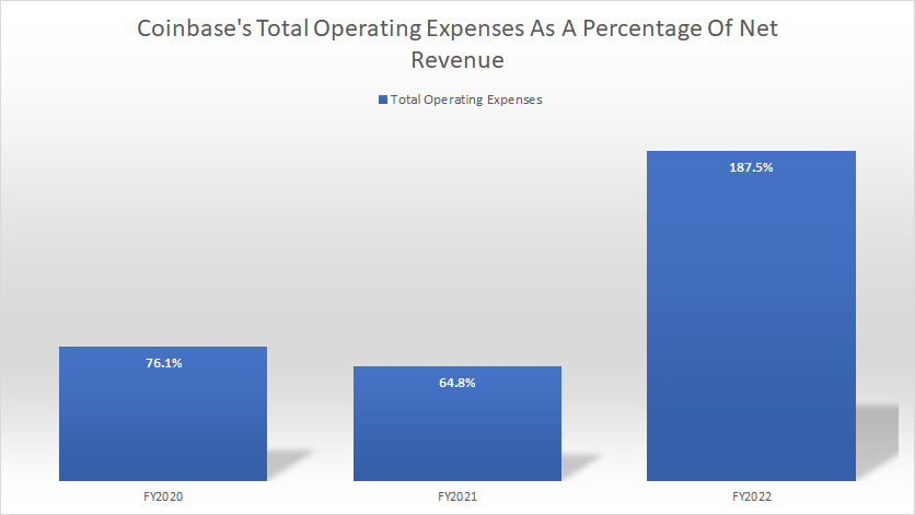 Coinbase-operating-expenses-by-year-to-net-revenue-ratio