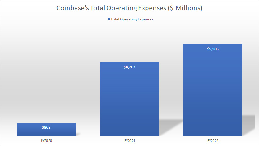 Coinbase-operating-expenses-by-year