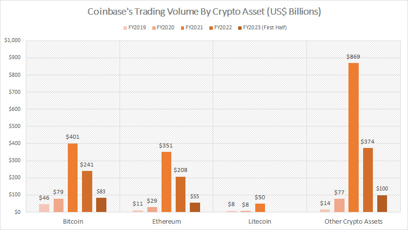Coinbase-trading-volume-by-crypto-asset