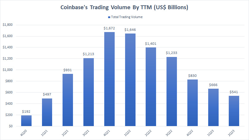 Coinbase-trading-volume-by-ttm