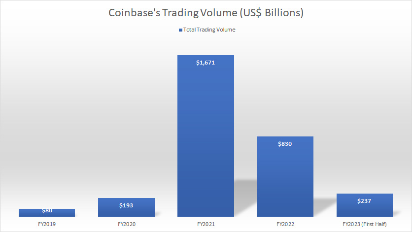 Coinbase-trading-volume-by-year